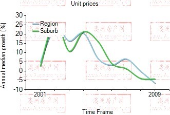 2001年到2009年，surfers paradise地区公寓房产价格中位数变化图示